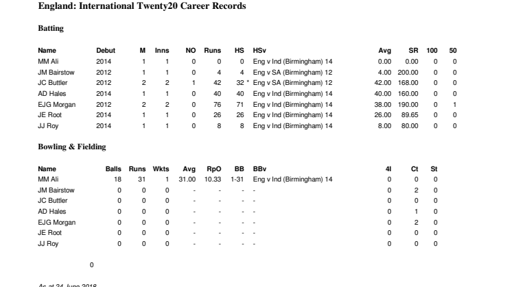 England Career IT20 Stats at Birmingham