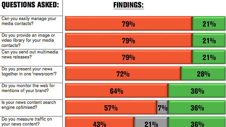 Marketing Week Live survey results - how optimised is your website's newsroom?
