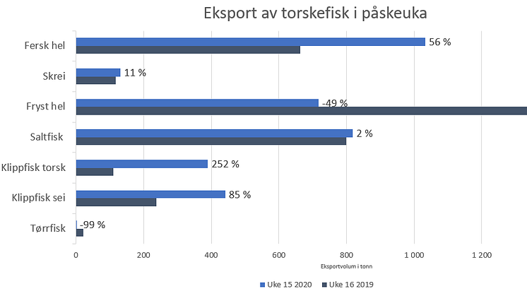 Graf påskesalg torskefisk uke 15 2020 mot uke 16 2019