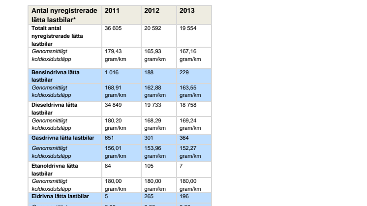 Transportstyrelsens statistik över koldioxidutsläpp lätta lastbilar, 2011-2013