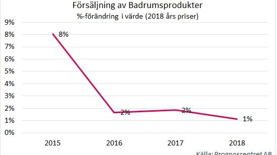 Grafen visar den sammanlagda utvecklingen för försäljningen av badrumsprodukter som exempelvis WC, Handfat, badrumsmöbler, duschar, blandare m.m. 
