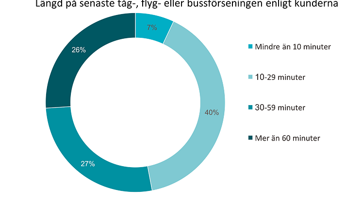 När man studerar transportbranschen är det svårt att inte se problemet med förseningar. Mer än var fjärde kund har upplevt förseningar under det senaste året. 26 % av kunderna uppger att den senaste förseningen var längre än en timme.