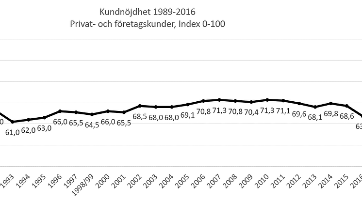 Bristande förtroende ger tapp i kundnöjdhet