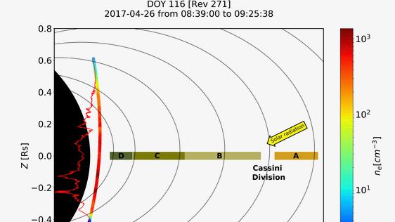 Saturnus (svart) med dess ringar (utifrån och in: A, B, C, D) och banan för rymdfarkosten Cassini (färgat band) mitt igenom gapet mellan innersta D-ringen och Saturnus. Färgskalan anger densiteten på den laddade gasen (Bild: Science)