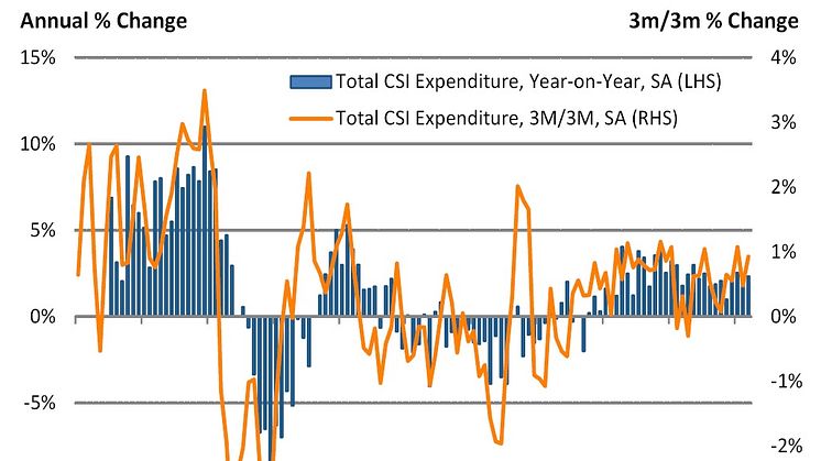 Wet weather hits the high street, but consumer spending maintains growth at end of Q1