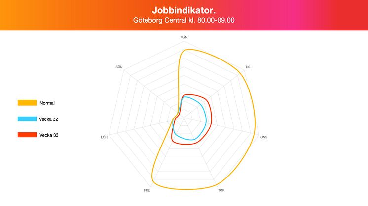 Jobbindikator - Göteborg C