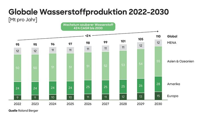 Roland Berger Studie: Wasserstoffproduktion von 110 Millionen Tonnen pro Jahr für 2030 erwartet