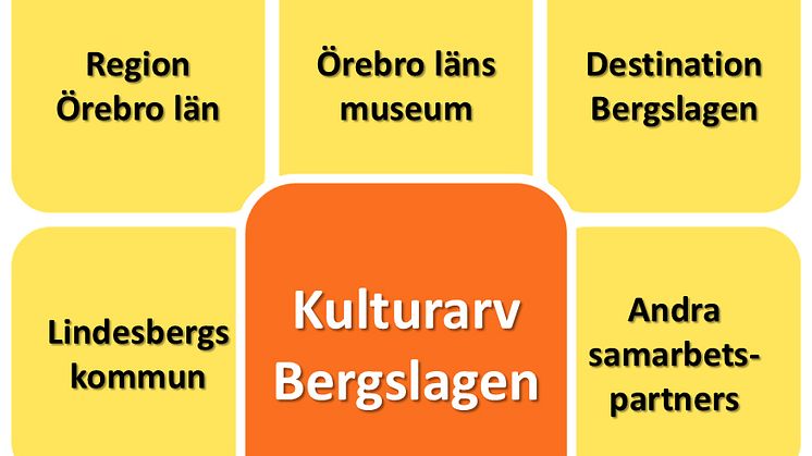 Kulturarv Bergslagen - mer underlag inför dialogmötet