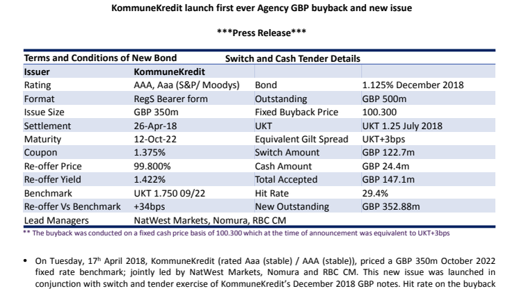KommuneKredit udsteder ny GBP benchmark kombineret med et tilbagekøb
