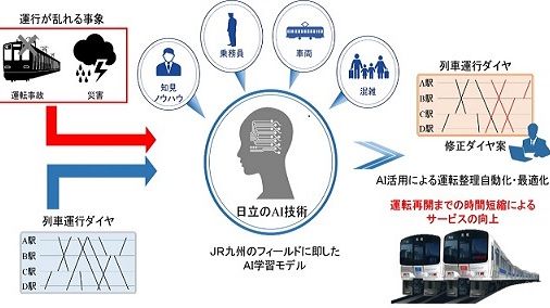 ＡＩ運転整理 概念図