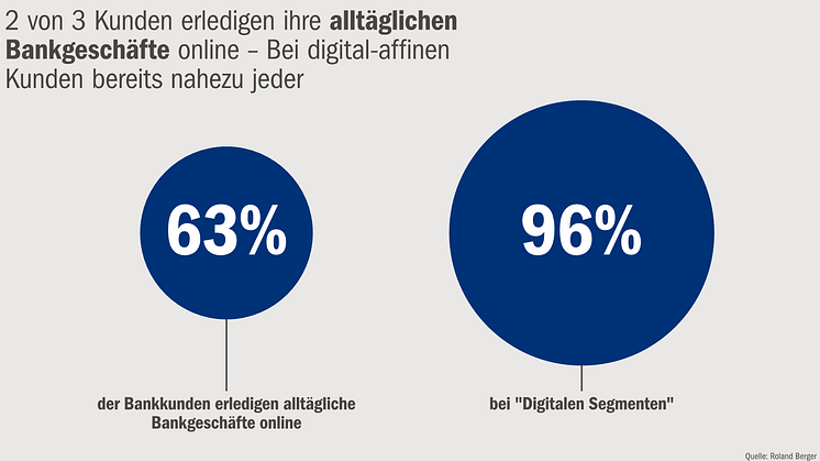 „Digitale Revolution im Retail-Banking“ – Dogma 3: Online revolutioniert das Retail-Banking