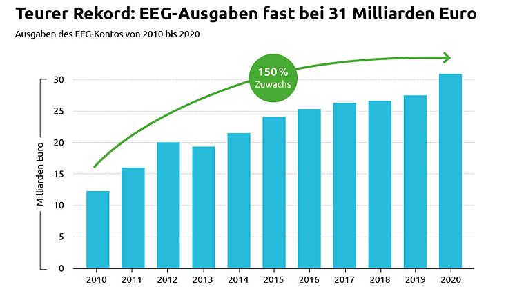 Trauriger Rekord: Ausgaben auf EEG-Konto steigen auf fast 31 Milliarden Euro im Jahr 2020