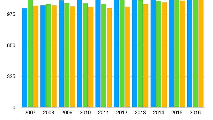 Lindesbergs kommuns nettokostnader för kultur 2007-1016 (kronor per invånare i 2016 års priser) jämfört med alla kommuner i såväl Örebro län och riket under de senaste tio åren.