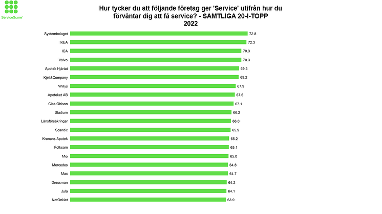 ServiceScore® - Den största samlade mätningen av serviceupplevelser i Sverige