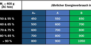 Energieklassen der Filterklasse ePM10