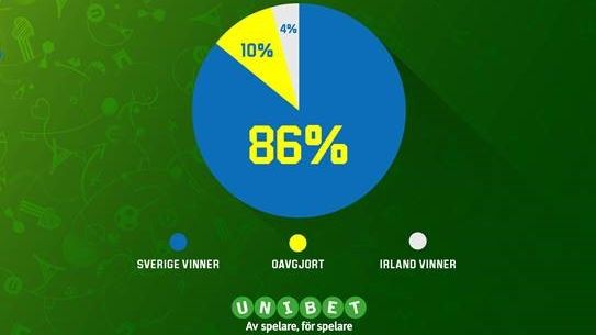 86 procent av spelarna tror på svensk seger