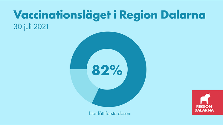 Vaccinationsläget i Region Dalarna: 30 juli 2021
