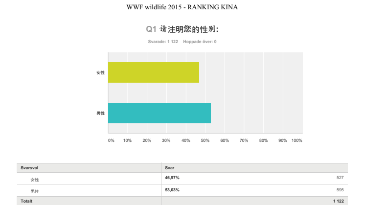 Kina undersökning WWF 2015