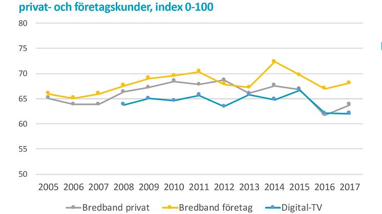 Negativ trend bruten för bredbands- och digital-tv-bolagen