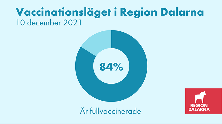 Vaccinationsläget i Region Dalarna: 10 december 2021
