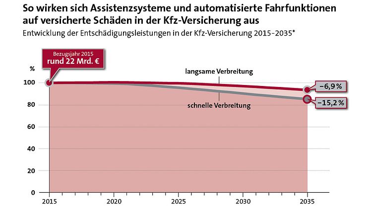 Automatisiertes Fahren: kaum Auswirkungen auf Versicherungsleistungen