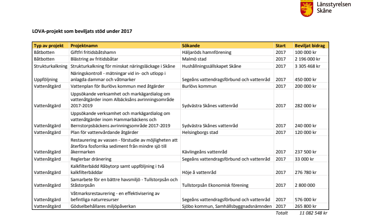 Sammanställning över beviljade LOVA-projekt 2017