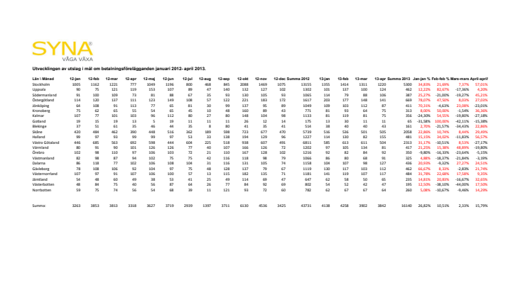 Antalet utslag i mål om betalningsförelägganden i respektive län. Januari-april 2013.
