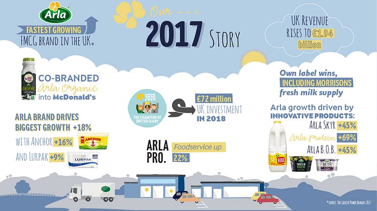 Arla Foods UK annual results unveil increasing revenues 