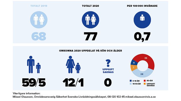 Preliminär årsrapport för omkomna vid drunkningsolyckor 2020