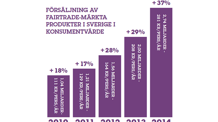 Fairtrade-märkt ökar med 37 procent 