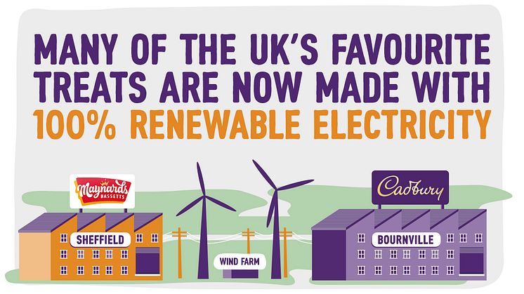Six Mondelēz International UK Production Sites Now Purchase 100% Renewable Electricity