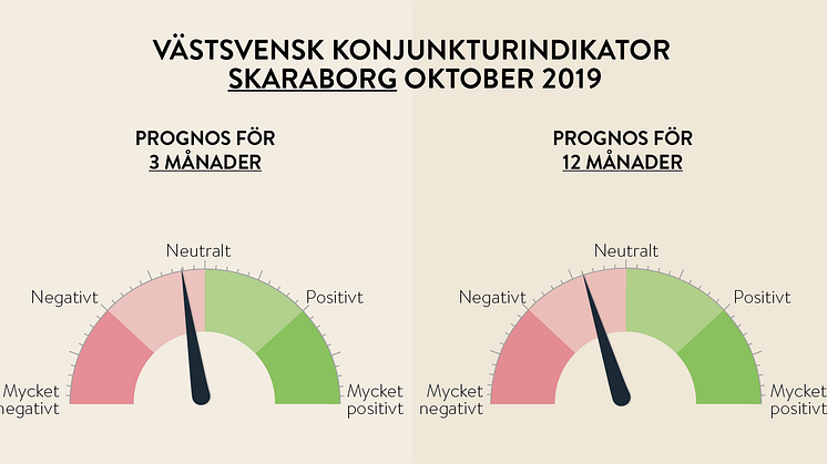 Handelskammarens företagspanel konjunkturförväntningar på 3 månader är neutrala till något negativa och mer negativa på 12 månader.