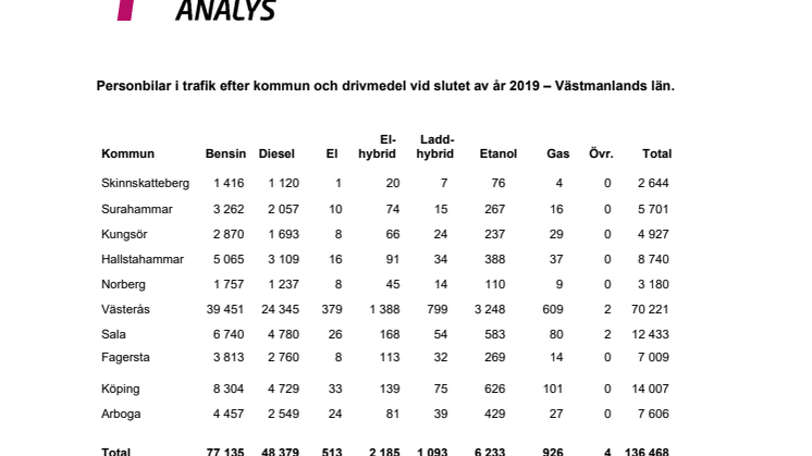 Personbilar i trafik efter kommun och drivmedel vid slutet av år 2019 – Västmanlands län.