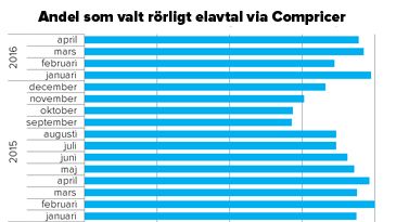 Villaägare har sparat nästan 3 000 kronor på att ha rörligt elavtal