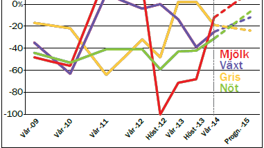 Lantbruksbarometern 2014: Stora variationer i lönsamhet