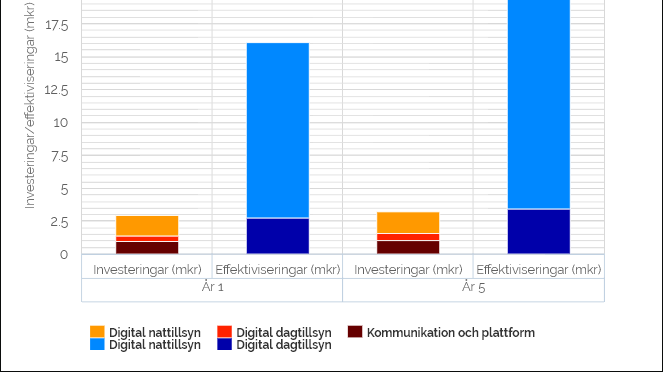 Den så kallade Välfärdsteknologisnurran visar hur stora besparingar Falun och andra kommuner kan göra genom bland annat digital nattillsyn, som innebär att en kamera eller sensorer övervakar nattsömnen.