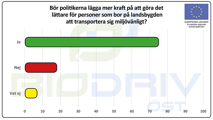 7 av 10 vill att politiker gör det lättare att köra fossilfritt på landsbygden