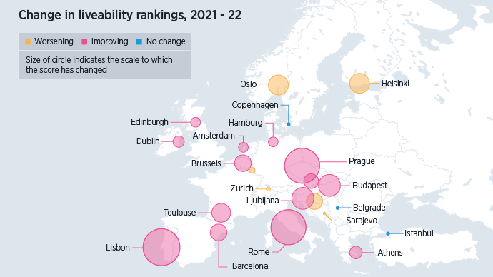 Lockdown reversals sees 71% of European cities go up in the annual global liveability ranking