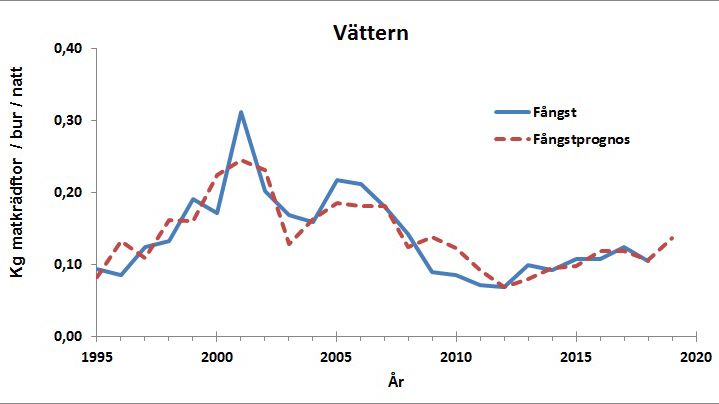 Fångstprognoser och fångster i Vättern 1995–2019