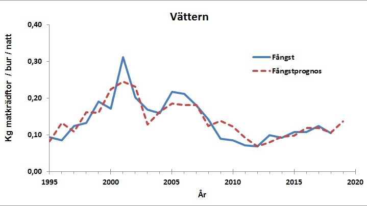 Ökade kräftfångster i år