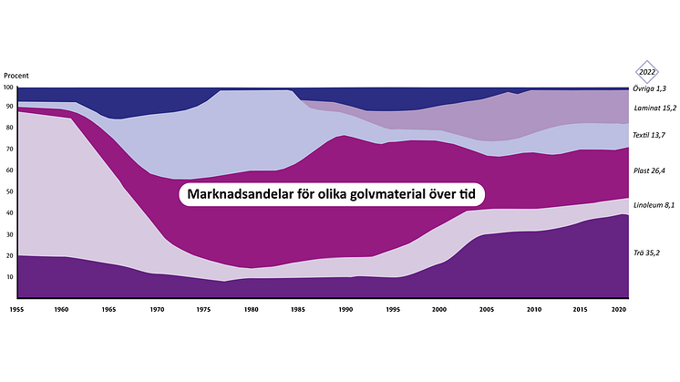 Marknadsandelarna för olika golvmaterial har varierat stort över tid. Trä, linoleum och laminat står nu för nära 60% medan plast, textil och övriga golvmaterial har en andel på drygt 40%. År 1990 var det i princip omvänt.