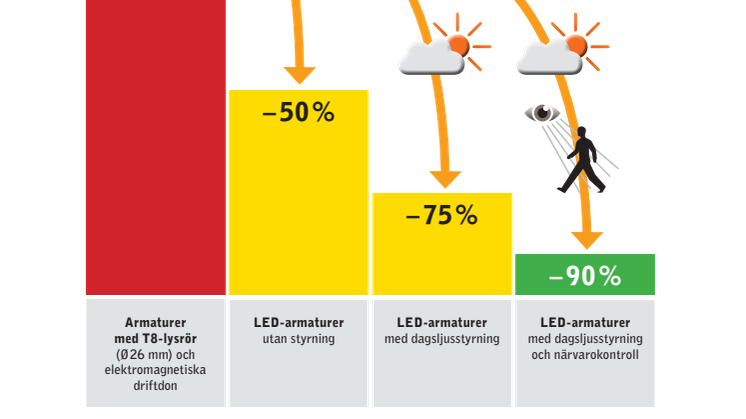 LED-teknik i kombination med ljusstyrning erbjuder en mycket hög energisparpotential, upptill 90 procent