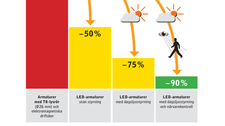 Energimyndighetens nya stöd till energikartläggning  möjliggör snabb identifiering av de mest lönsamma energieffektiviseringsåtgärderna