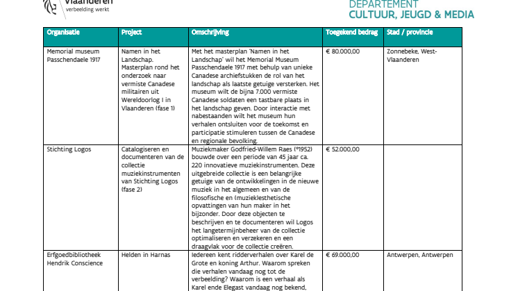Overzicht goedgekeurde aanvragen Cultureel erfgoed ronde 1 2020