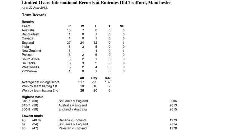 ODI Records At Manchester