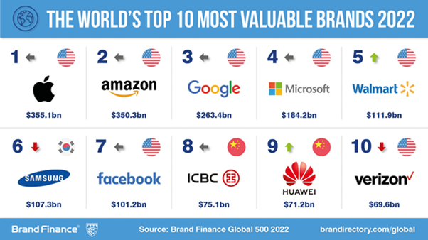 Huawei valittiin maailman kymmenen arvokkaimman brändin joukkoon