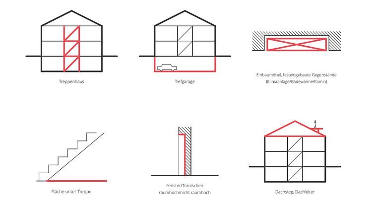 Verlässliche Angaben zu Flächen und Rauminhalten entscheiden über die Wirtschaftlichkeit von Gebäuden. Foto: RM Rudolf Müller Medien