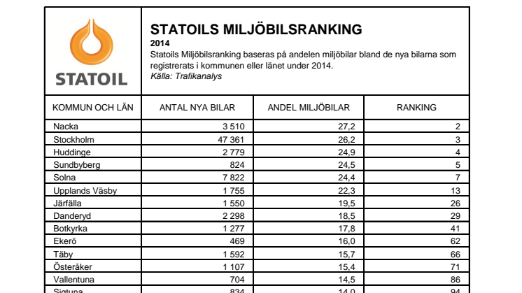 Statoils Miljöbilsranking 2014 - kommuner och län