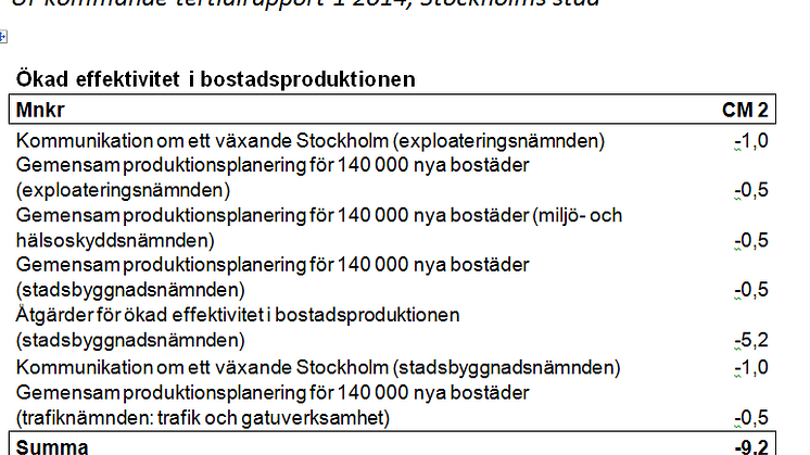 Larsson (M): 9 miljoner till ökad effektivitet i bostadsbyggandet i Stockholm