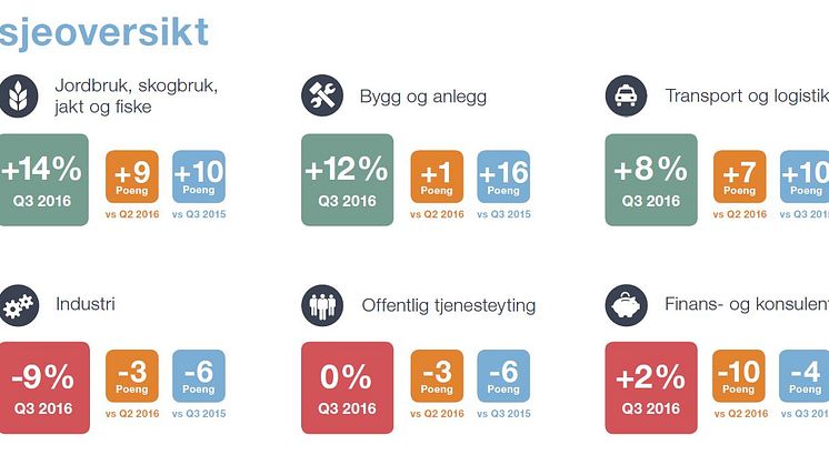 Arbeidsmarkedsbarometer for tredje kvartal 2016: optimismen stor i byggebransjen